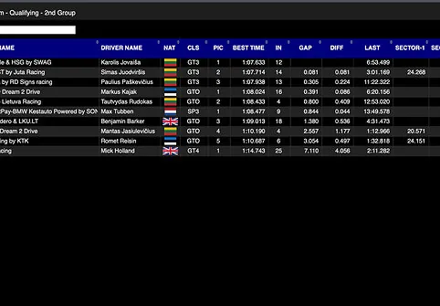 Qualifying results: Aurum 1006 km race