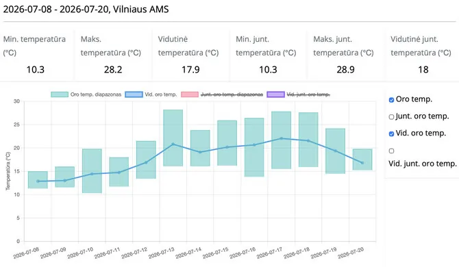 Screenshot from meteo.lt/Temperature in Vilnius in mid-July