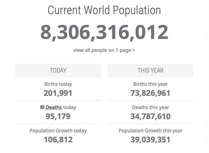 Screenshot from worldometers.info/The planet's population is constantly growing