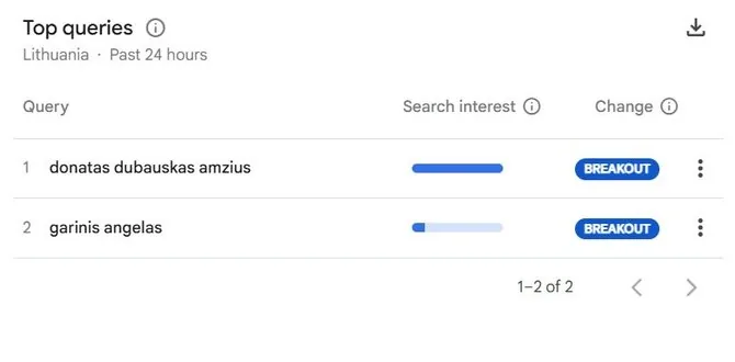 „Google Trends“