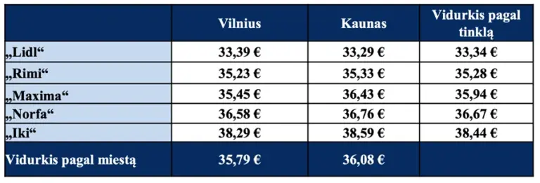 It is also possible to overpay: prices of the same products differ by more than 5 euros in retail chains