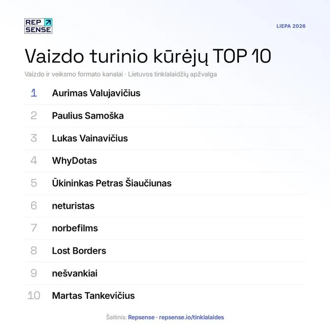 Organizatorių nuotr./Vaizdo turinio kūrėjų top10 – liepa