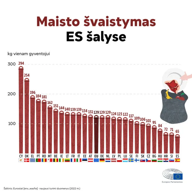 EP nuotr./Maisto švaistymo apimtys Europoje