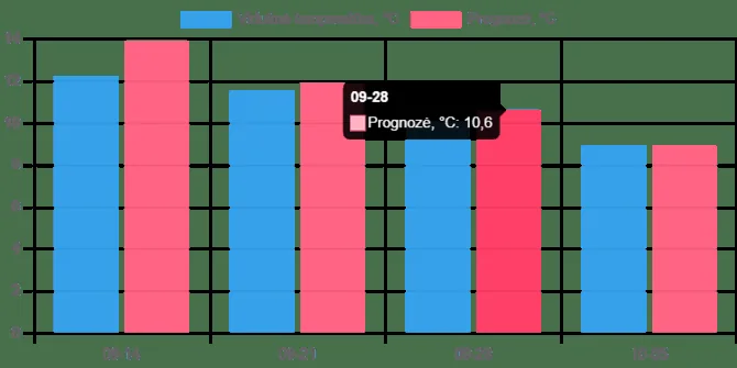 Meteo Lt nuotr./Temperatūros rugsėjį prognozė